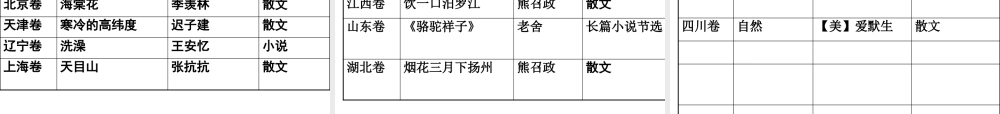 XXXX年高考阅读题分析及应对策略