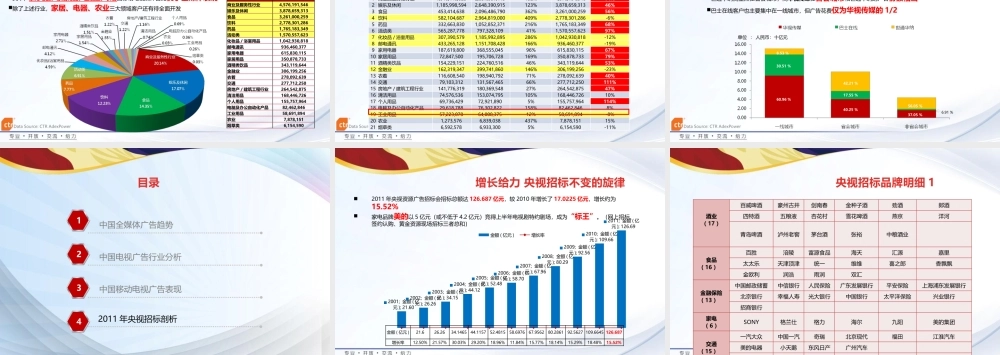 XXXX年各行业广告发展趋势分析