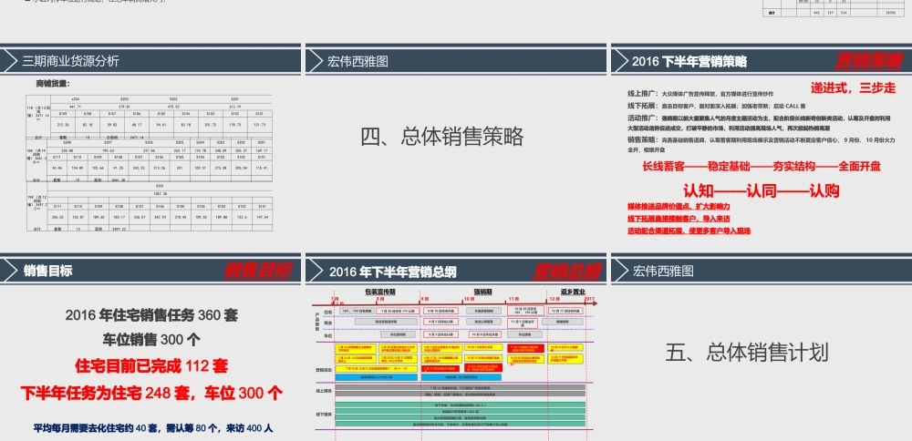 XXXX年河南许昌宏伟西雅图半年度营销报告40页