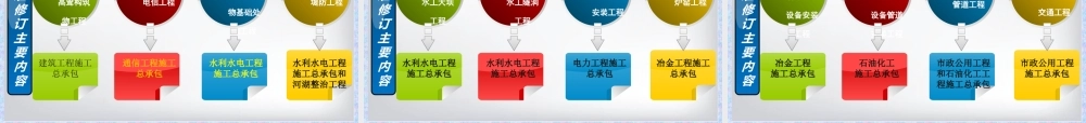XXXX年建筑业资质标准