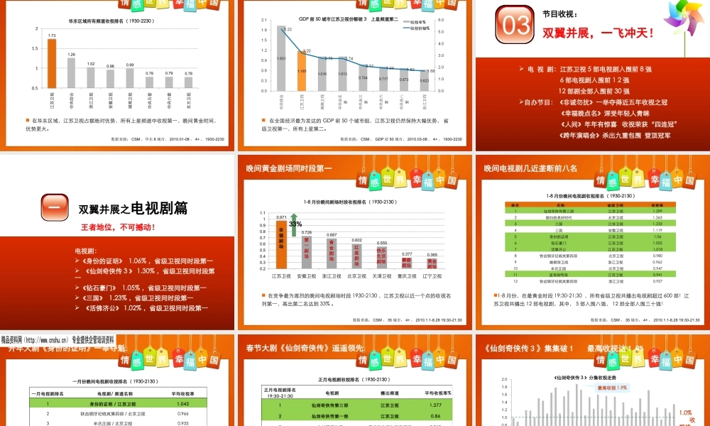 XXXX年江苏卫视招商手册——近半年收视回顾