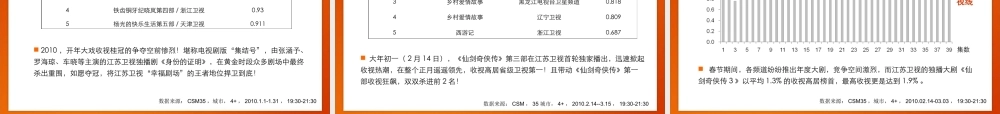 XXXX年江苏卫视招商手册——近半年收视回顾