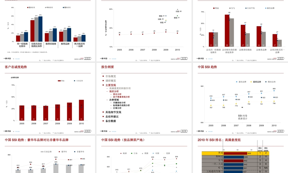 XXXX年某汽车JDPowerSSI分析