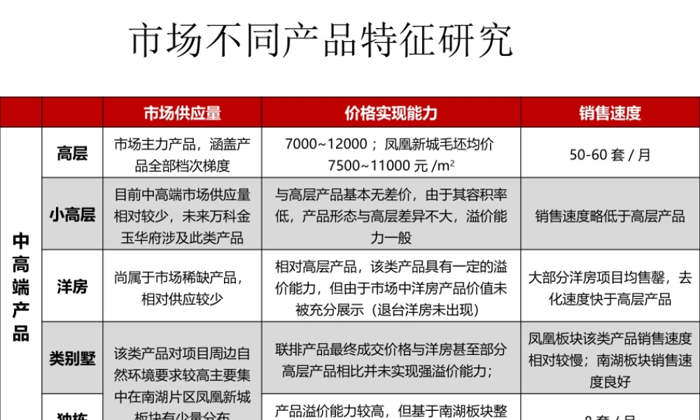 XXXX年唐山凤凰新城项目定位研究3