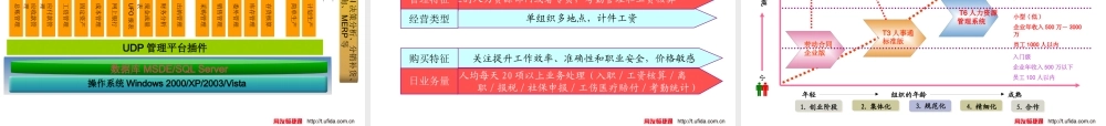 XXXX年用友畅捷通全线CJT产品画像T系列简介及定位规划策