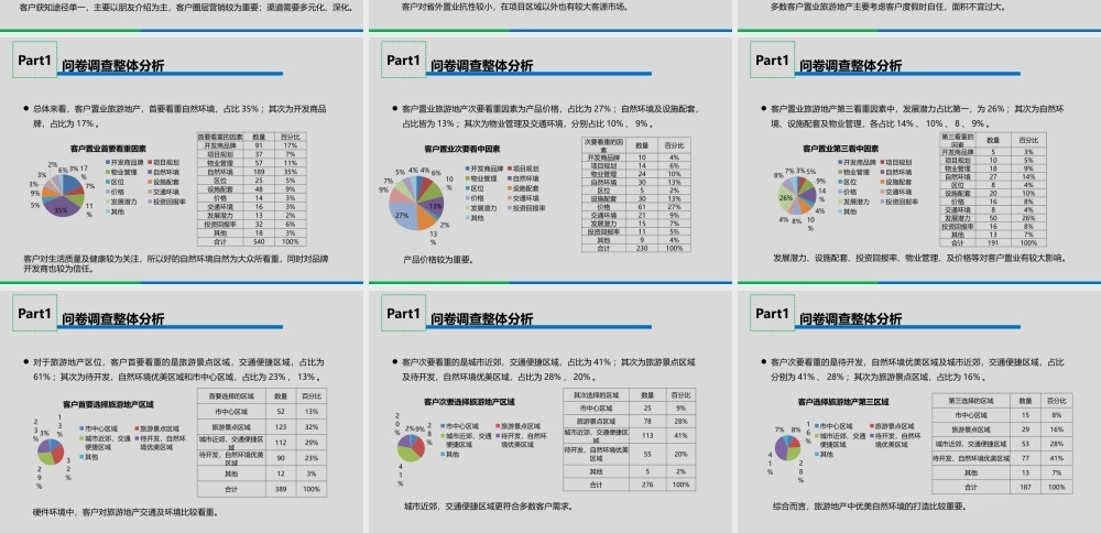 XXXX年重庆洋房市场调查分析报告(易居)