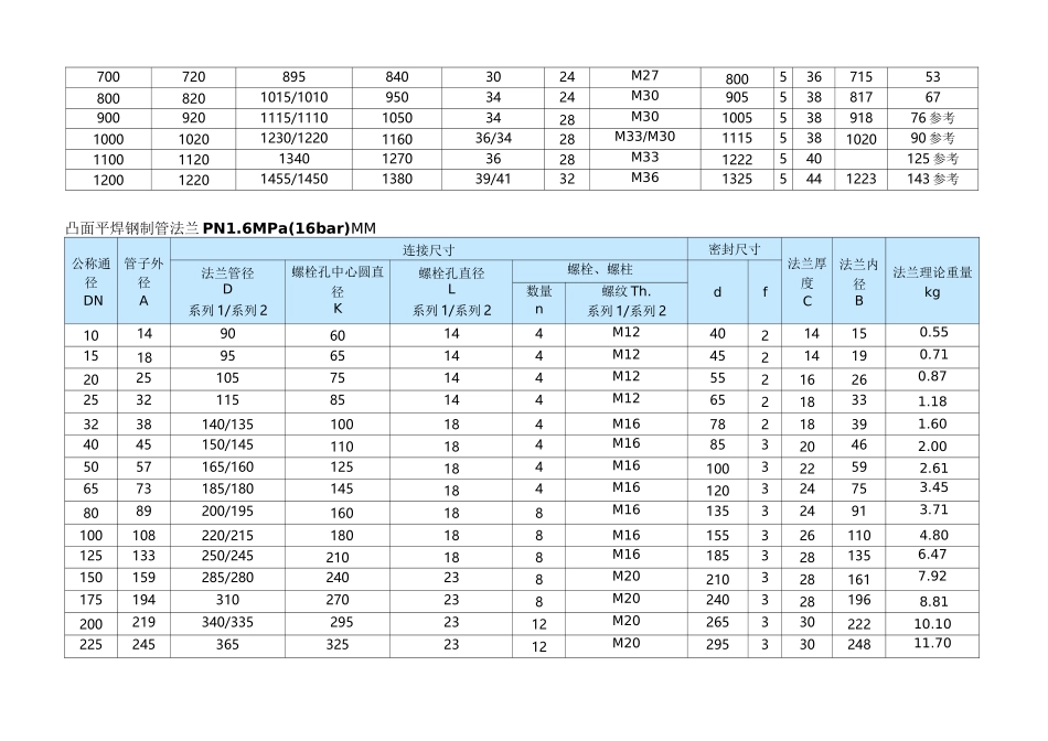 法兰标准(最全、最新、最准)_第2页