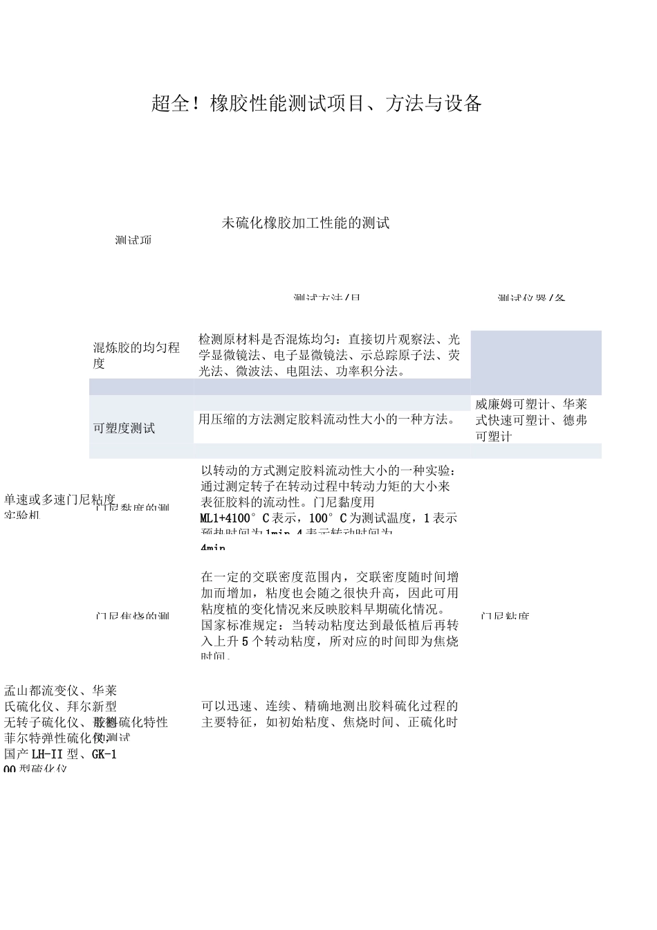 超全橡胶性能测试项目、方法与设备_第1页