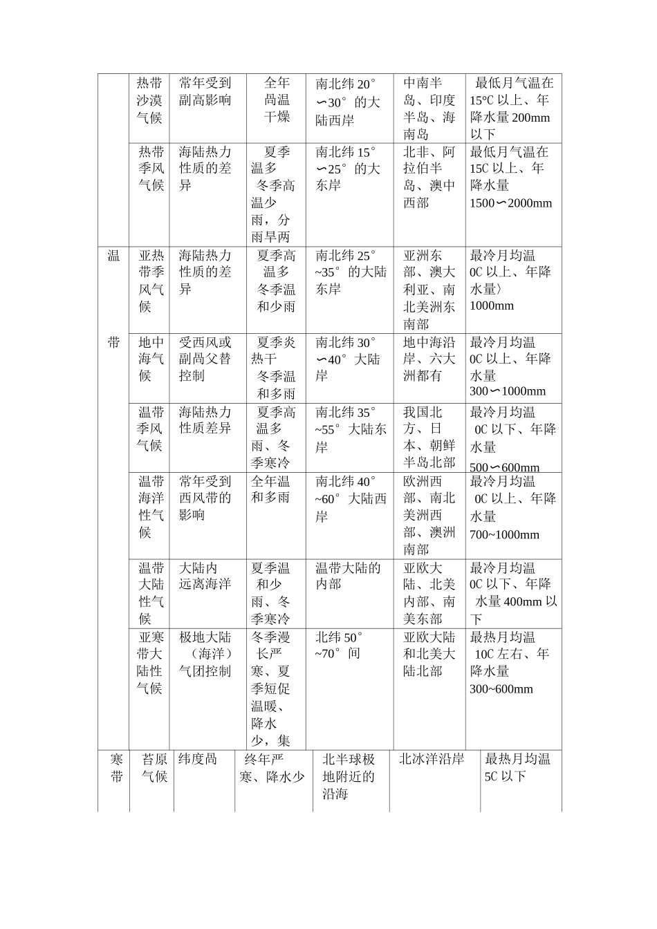 地理气候特点分布分解_第2页