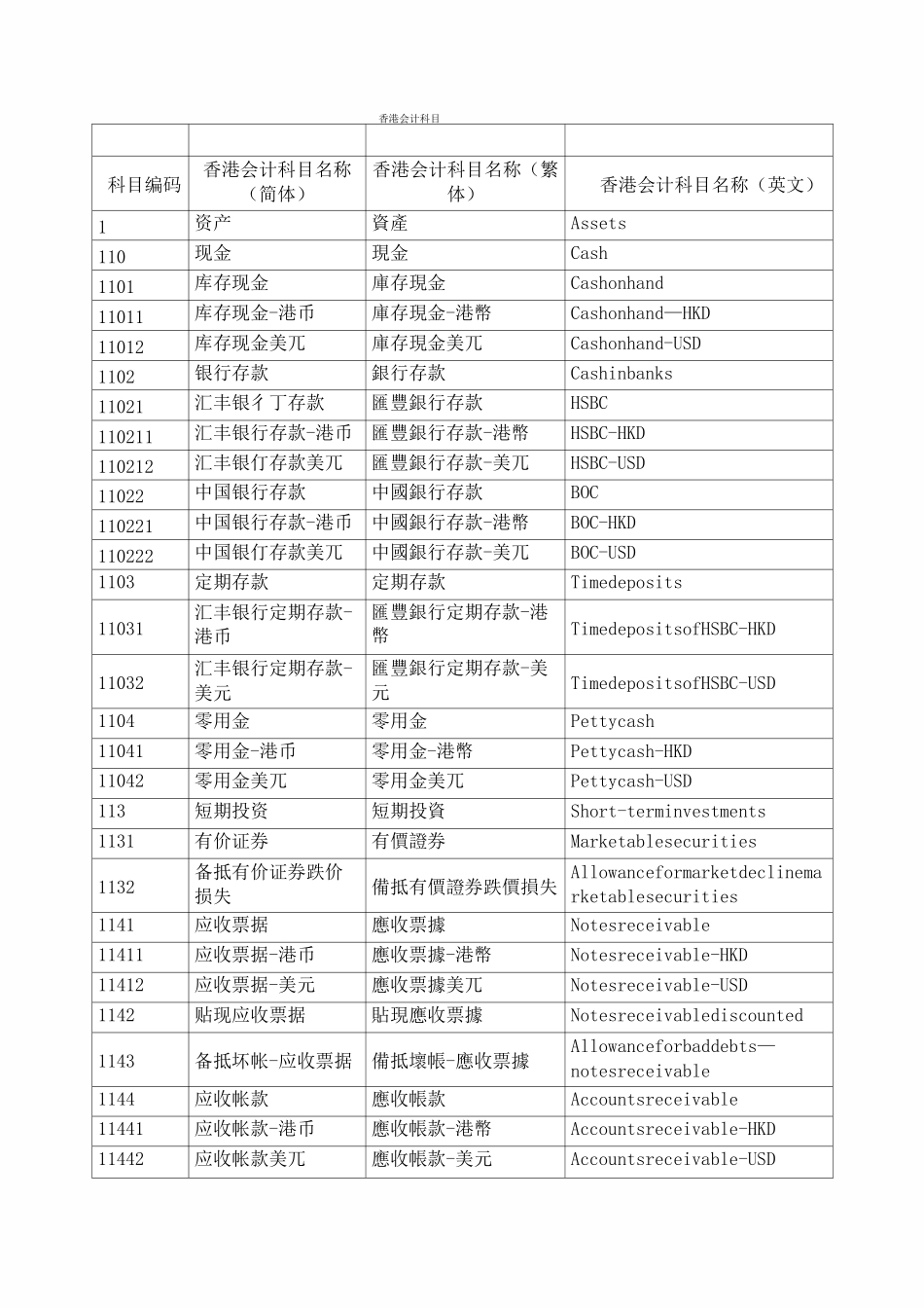 香港会计科目大全_第1页