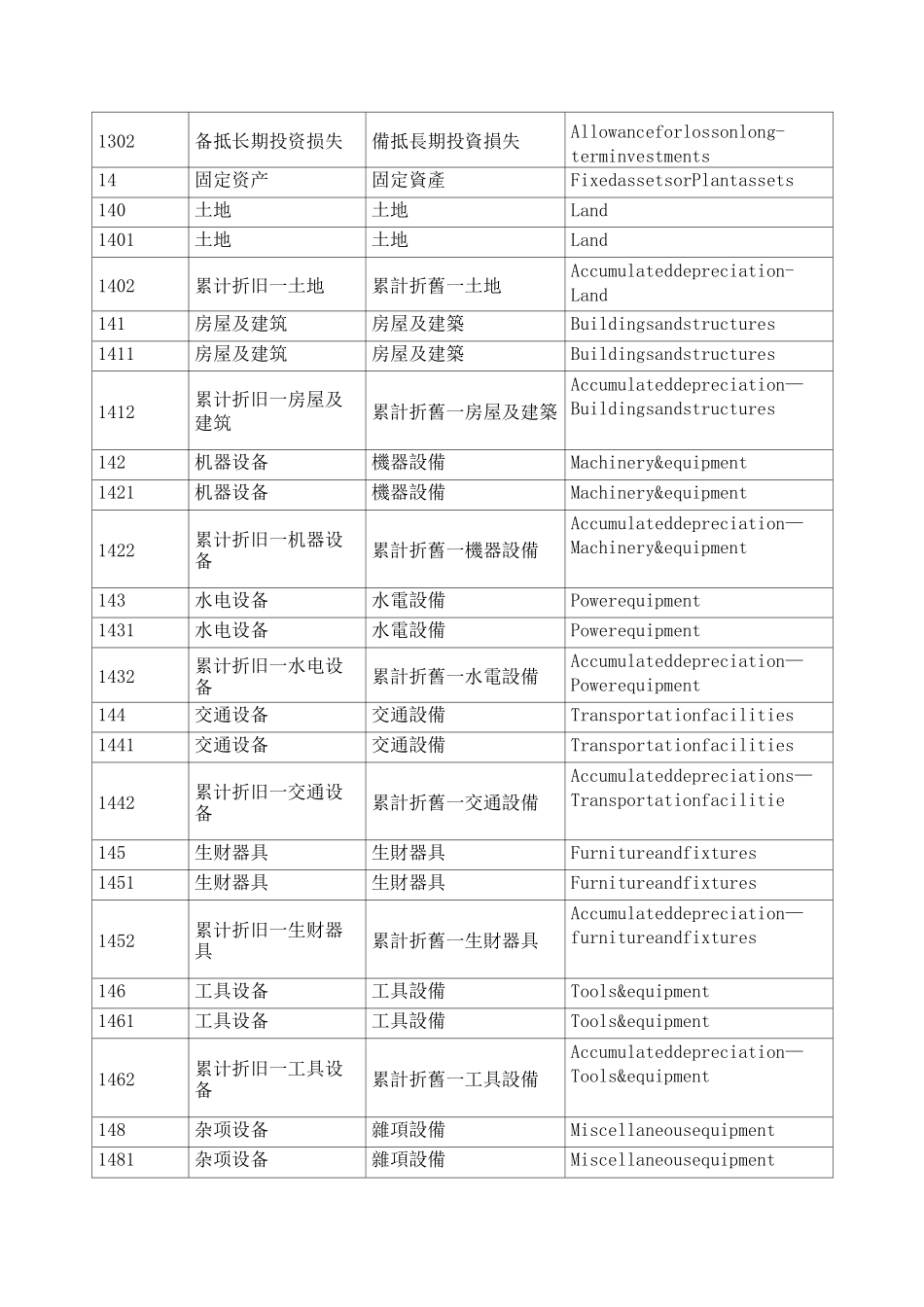 香港会计科目大全_第3页
