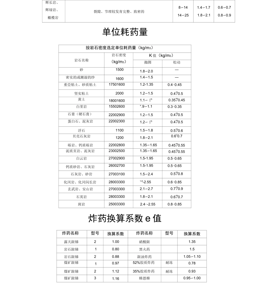 隧道常用爆破参数及爆破设计教材_第3页
