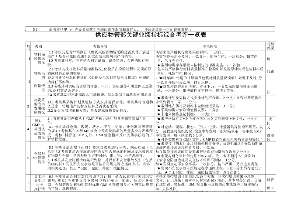 某公司各部门关键业绩指标综合考评一览表_第2页