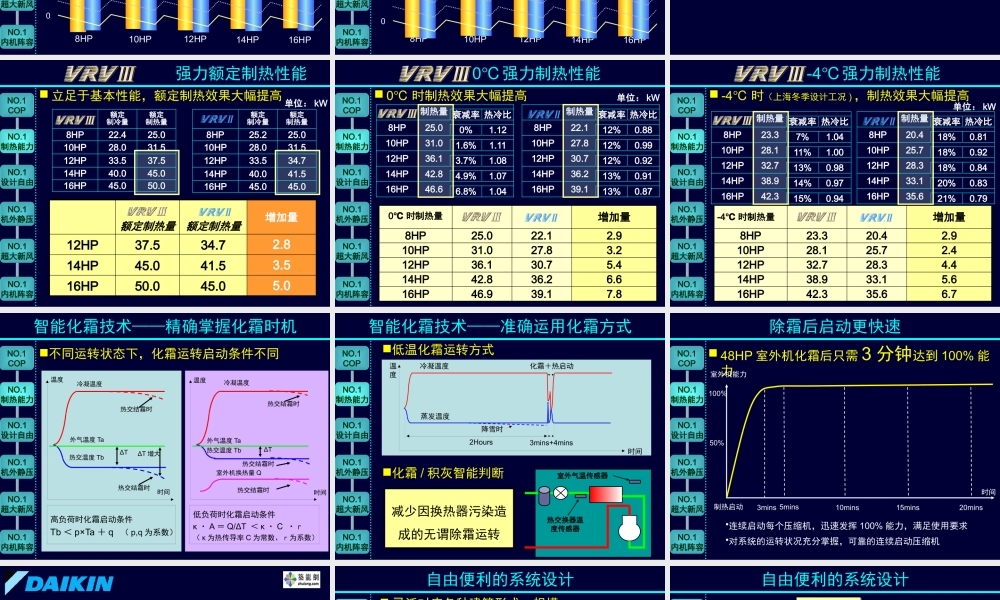 大金VRV3产品介绍