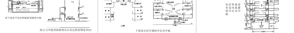 大空间建筑气流组织(二)