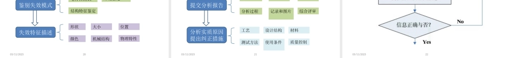 失效分析基本常识及操作流程培训