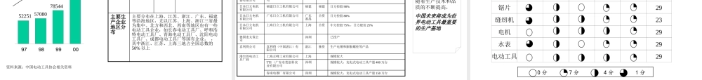 宁波华能主营业务发展战略设计(ppt 133)