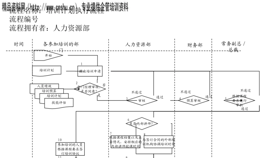 培训计划执行工作管理流程图