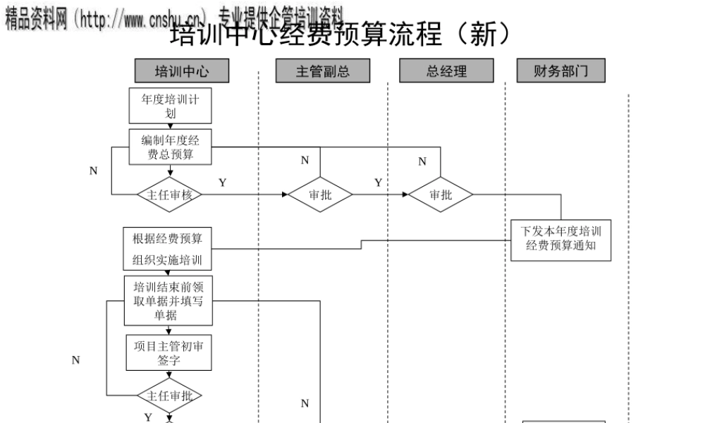 培训中心经费预算管理流程图