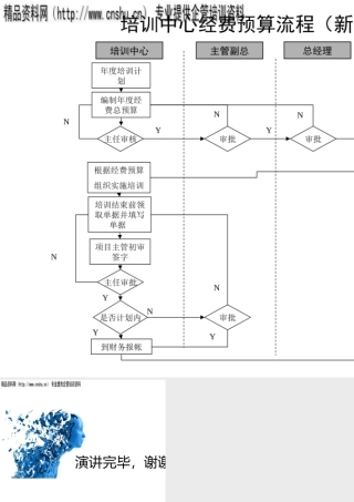 培训中心经费预算管理流程图