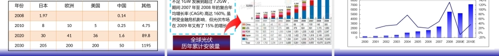 太阳能光伏产业现状与发展趋势概述
