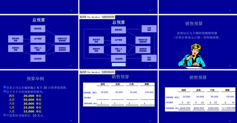 如何编制企业管理全面预算规划