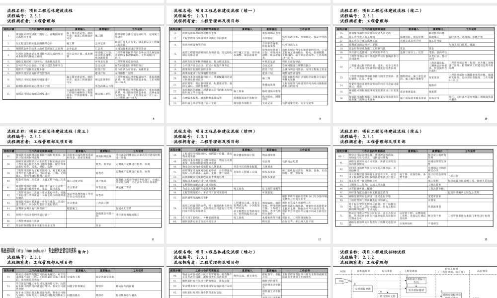 天津某工业园投资公司工程管理部流程