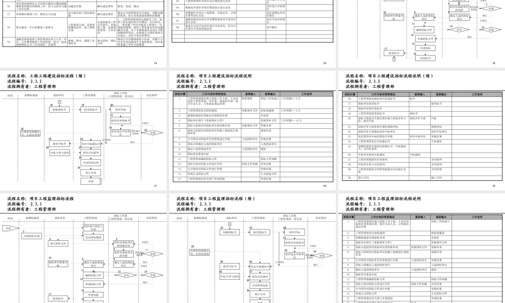 天津某工业园投资公司工程管理部流程