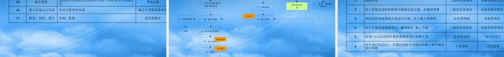某公司核心管理流程设计方案