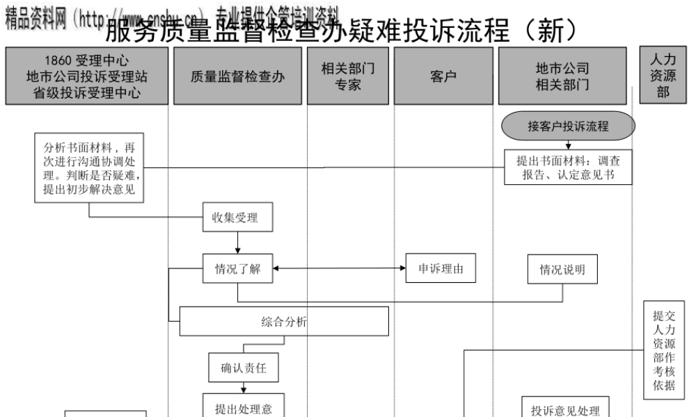 服务质量监督检查办疑难投诉管理流程图
