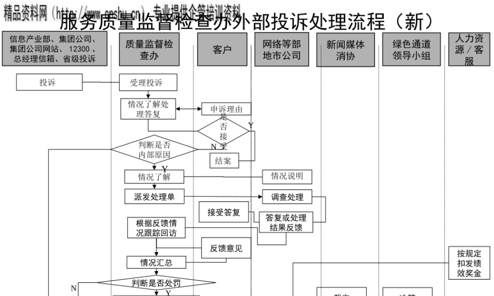 服务质量监督外部投诉处理管理流程图