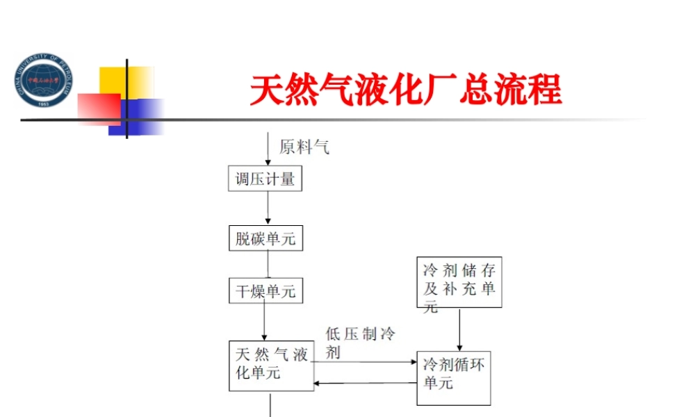 天然气液化厂流程概述