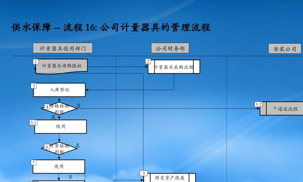 某公司计量器具的管理流程概论