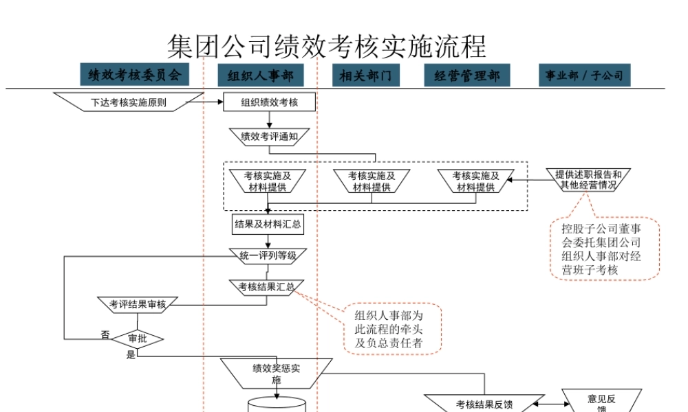 某公司绩效考核实施流程