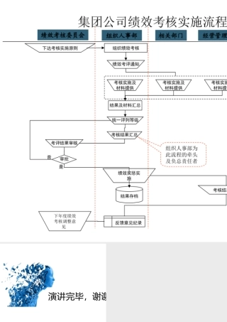 某公司绩效考核实施流程
