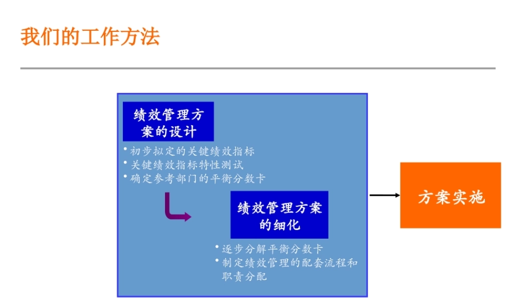 某公司绩效咨询工作计划管理
