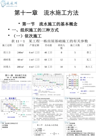 施工组织设计 流水施工方法