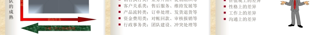 如何建设高绩效的营销团队(教材)