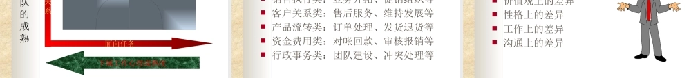 如何建设高绩效的营销团队教材