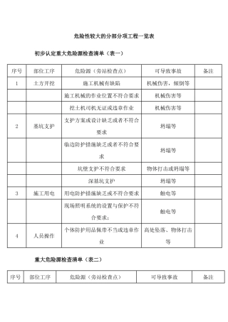 危险性较大的分部分项工程一览表