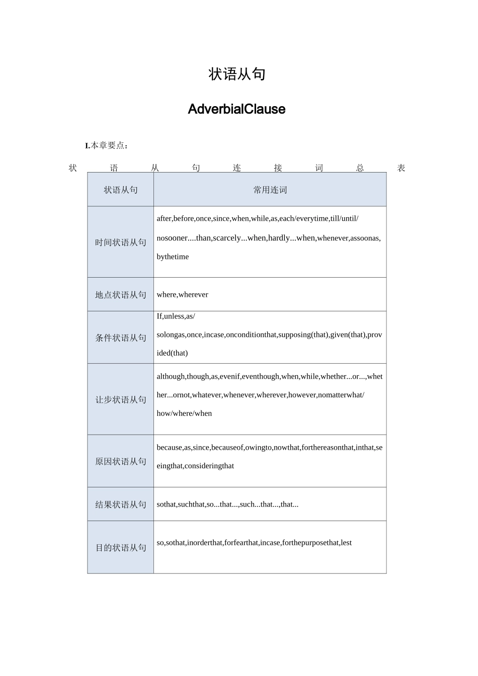 状语从句的用法归纳_第1页