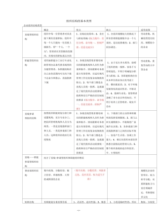 (完整版)组织结构的基本类型(全)