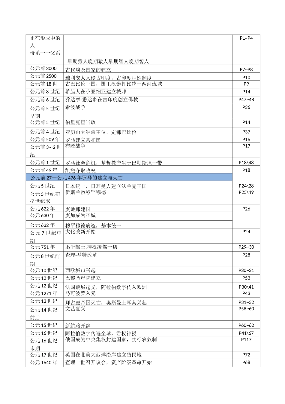 历史九年级人教版世界古代史时间表_第1页