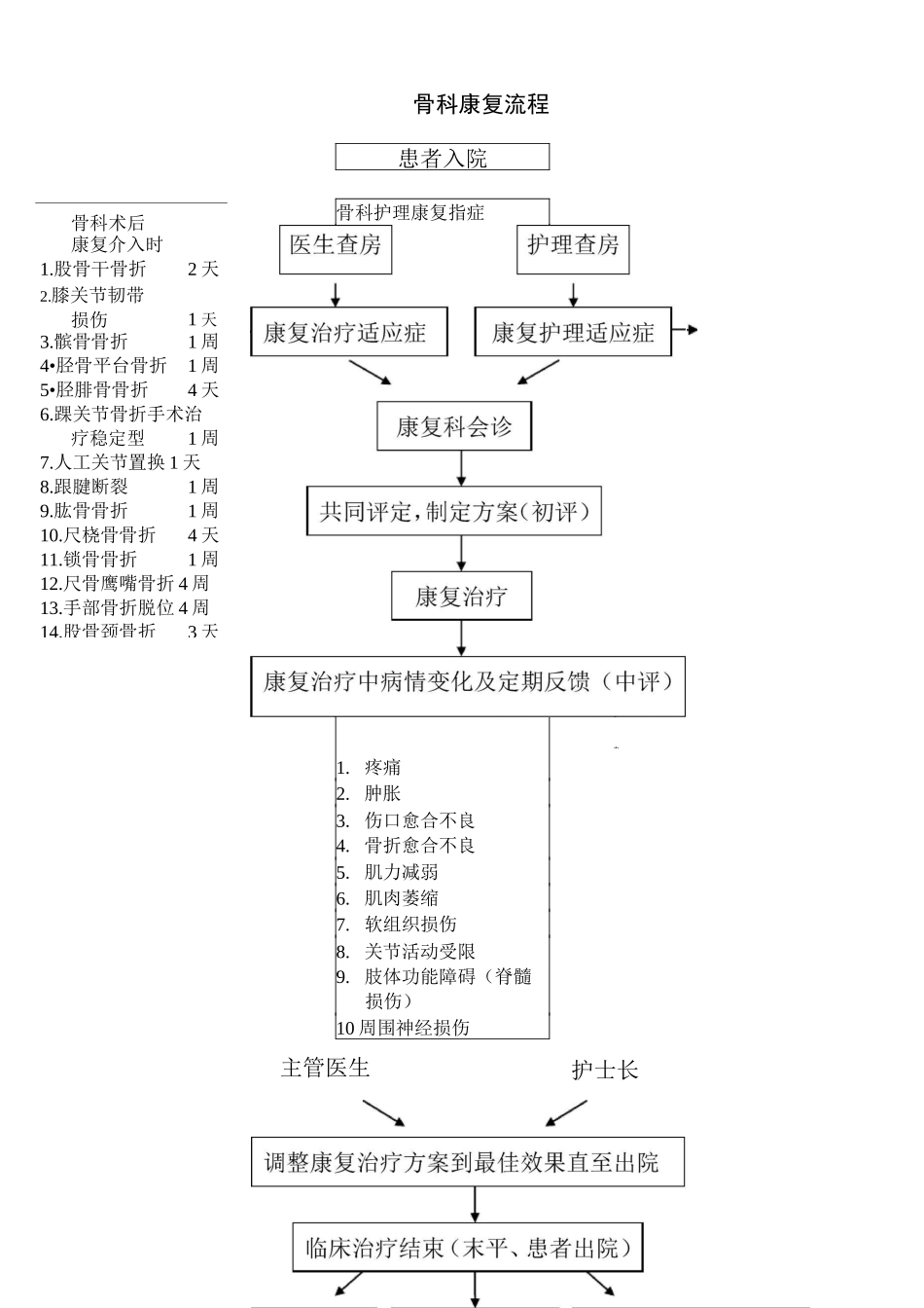 骨科现代康复流程_第1页
