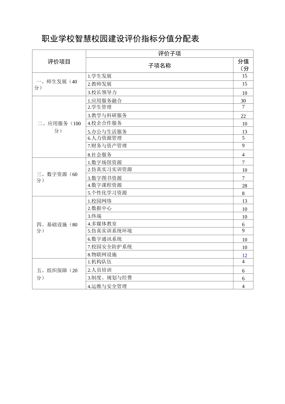 智慧校园建设评价指标体系_第2页