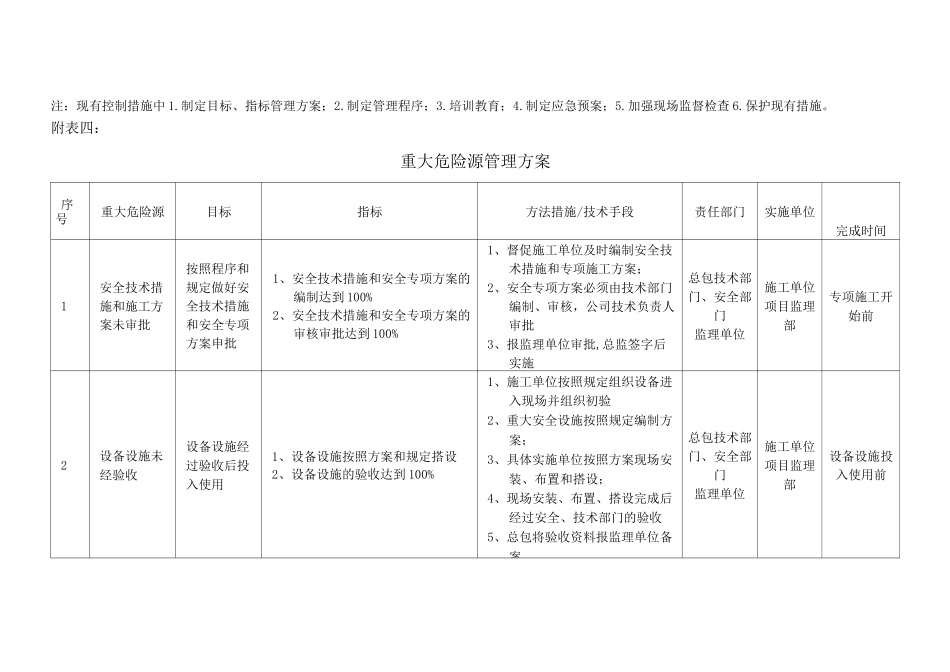 建筑施工重大危险源清单_第2页