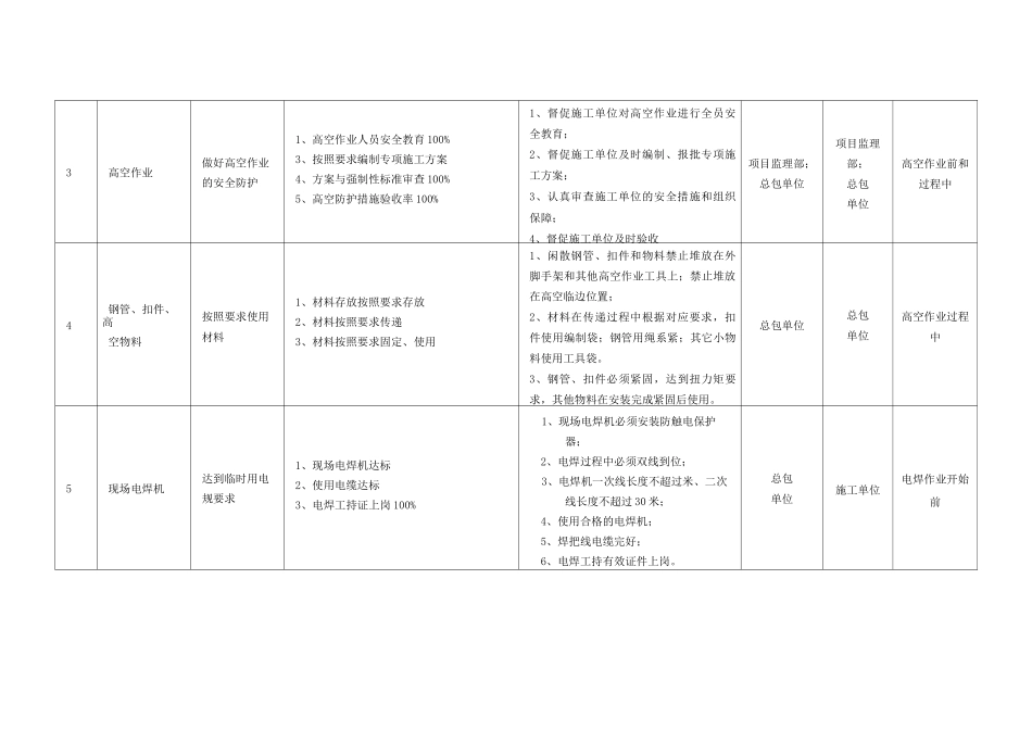 建筑施工重大危险源清单_第3页