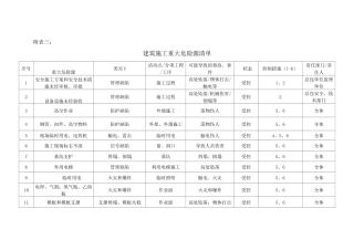 建筑施工重大危险源清单