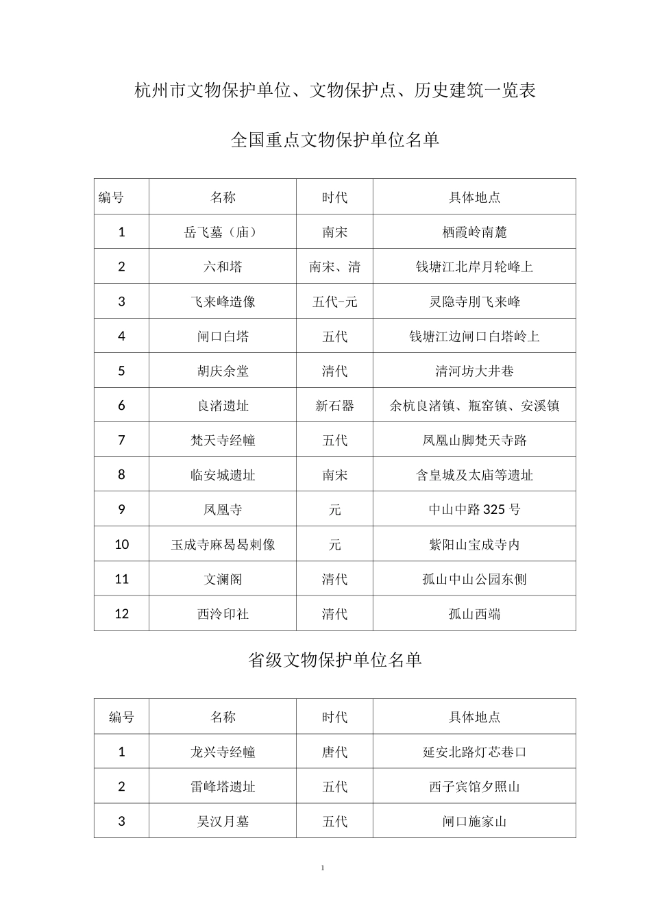 杭州市文保单位、文保点、历史建筑一览表_第1页