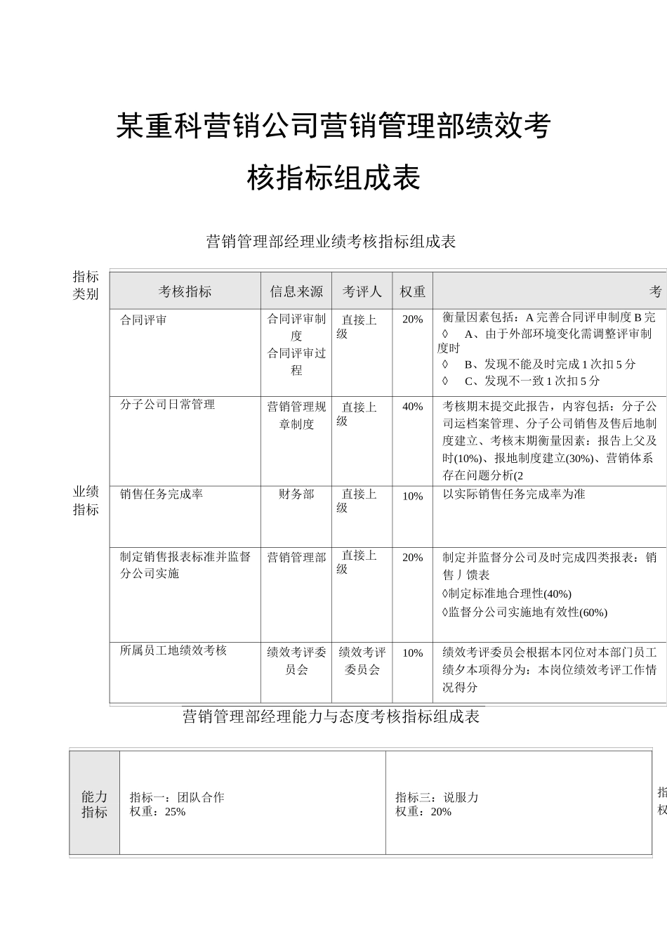 营销管理体系部绩效考核指标组成表_第1页